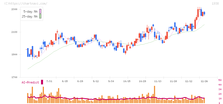 日本リーテック(1938)の日足チャート