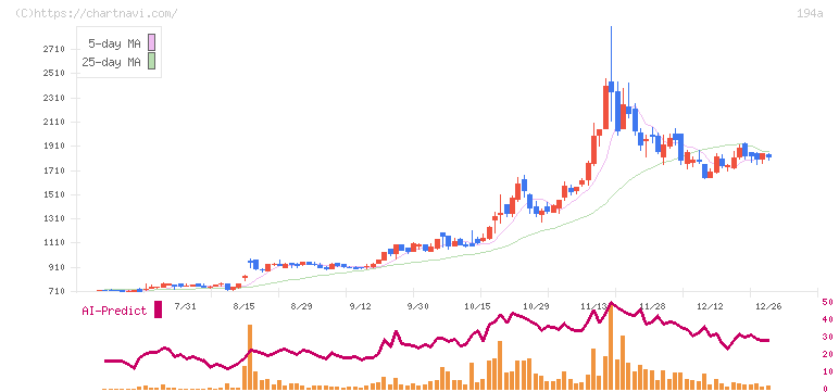ＷＯＬＶＥＳ　ＨＡＮＤ(194A)の日足チャート