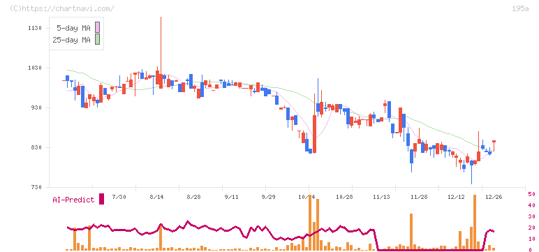 ＭＵＳＣＡＴ　ＧＲＯＵＰ(195A)の日足チャート