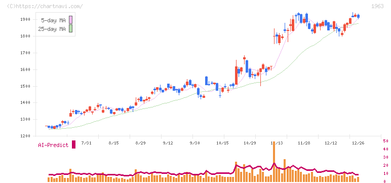 日揮ホールディングス(1963)の日足チャート