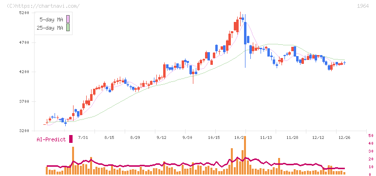 中外炉工業(1964)の日足チャート