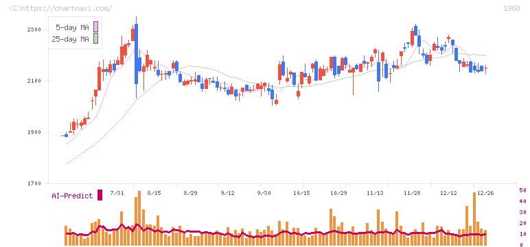 太平電業(1968)の日足チャート