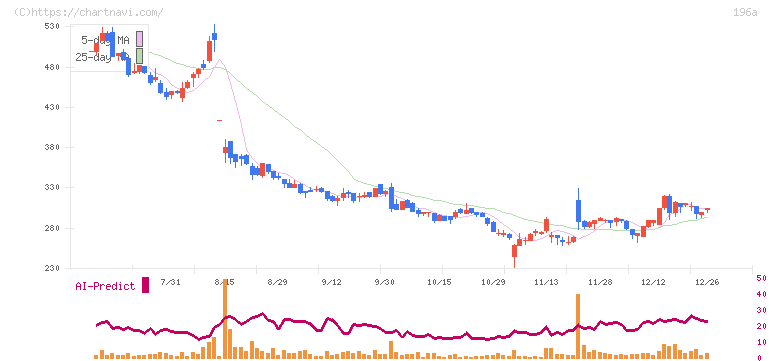 ＭＦＳ(196A)の日足チャート