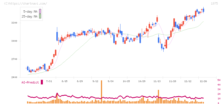 朝日工業社(1975)の日足チャート