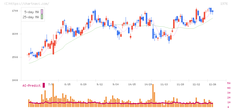 明星工業(1976)の日足チャート