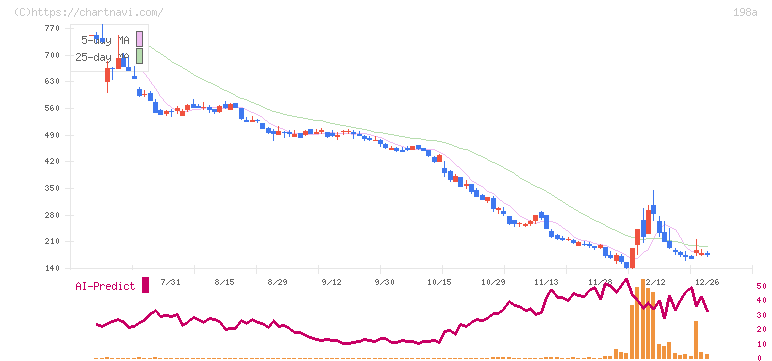 ＰｏｓｔＰｒｉｍｅ(198A)の日足チャート