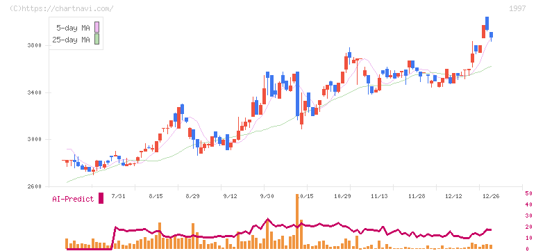 暁飯島工業(1997)の日足チャート