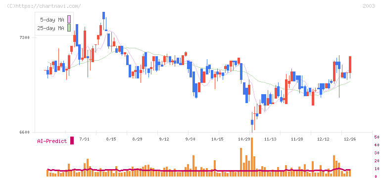 日東富士製粉(2003)の日足チャート