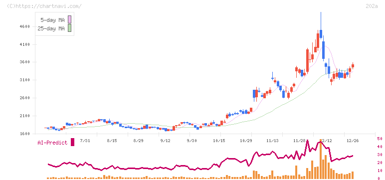 豆蔵(202A)の日足チャート