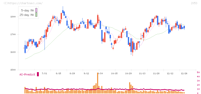 中部飼料(2053)の日足チャート