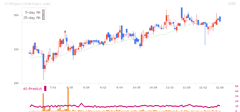 日和産業(2055)の日足チャート