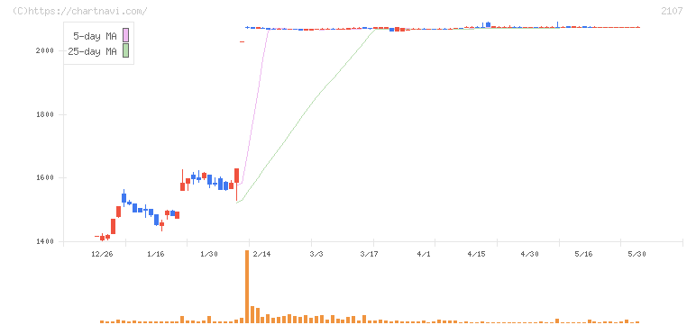 東洋精糖(2107)の日足チャート