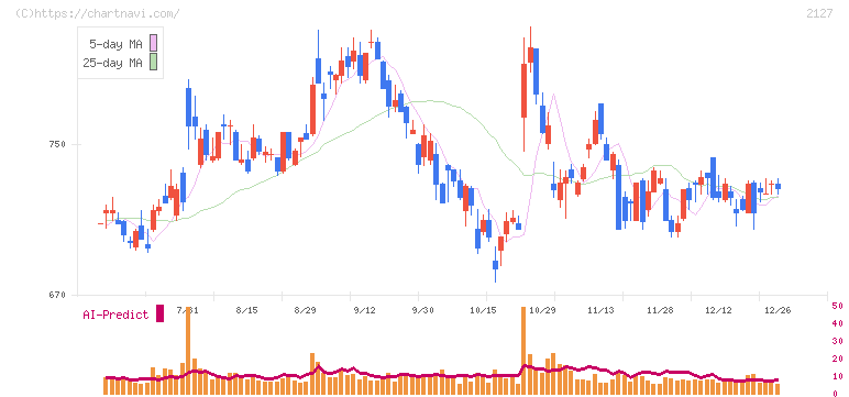 日本Ｍ＆Ａセンターホールディングス(2127)の日足チャート