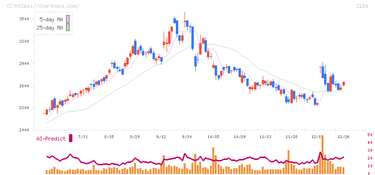 フィットイージー(212A)の日足チャート