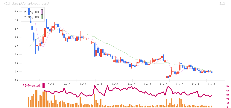 北浜キャピタルパートナーズ(2134)の日足チャート