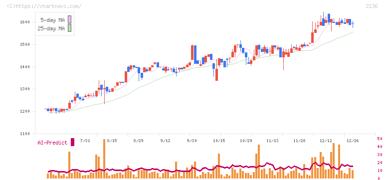 ヒップ(2136)の日足チャート