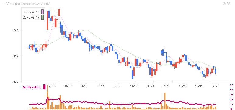 クルーズ(2138)の日足チャート