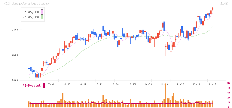 ＵＴグループ(2146)の日足チャート