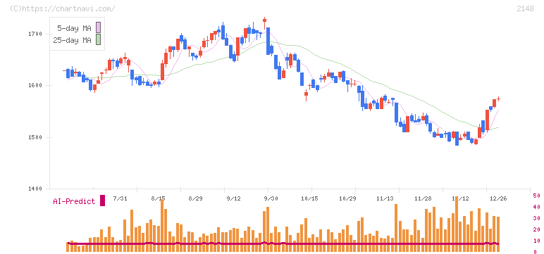 アイティメディア(2148)の日足チャート