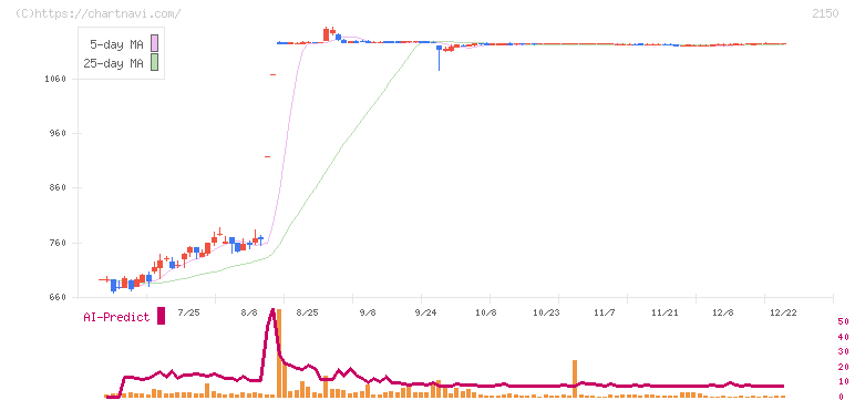 ケアネット(2150)の日足チャート