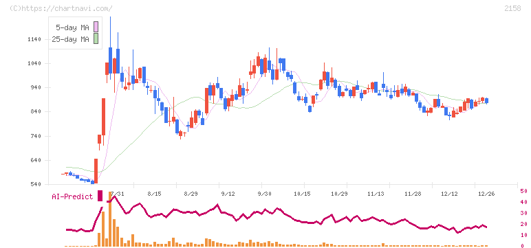 ＦＲＯＮＴＥＯ(2158)の日足チャート