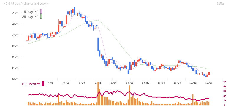 タイミー(215A)の日足チャート