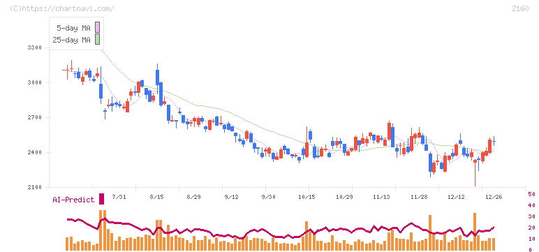 ジーエヌアイグループ(2160)の日足チャート