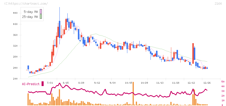 地域新聞社(2164)の日足チャート