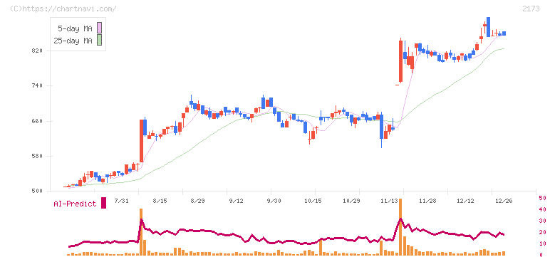 博展(2173)の日足チャート