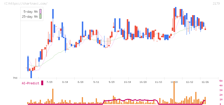 成学社(2179)の日足チャート