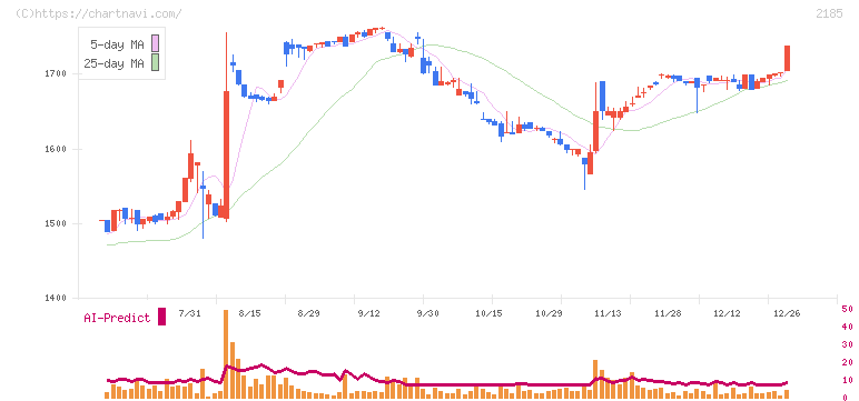 シイエム・シイ(2185)の日足チャート