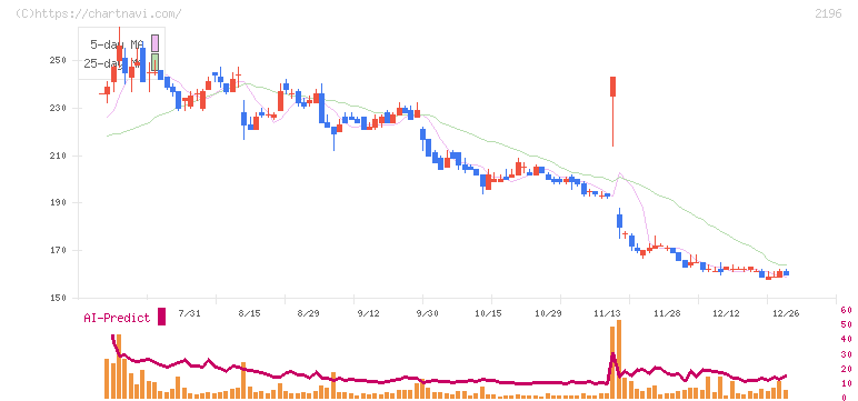 エスクリ(2196)の日足チャート