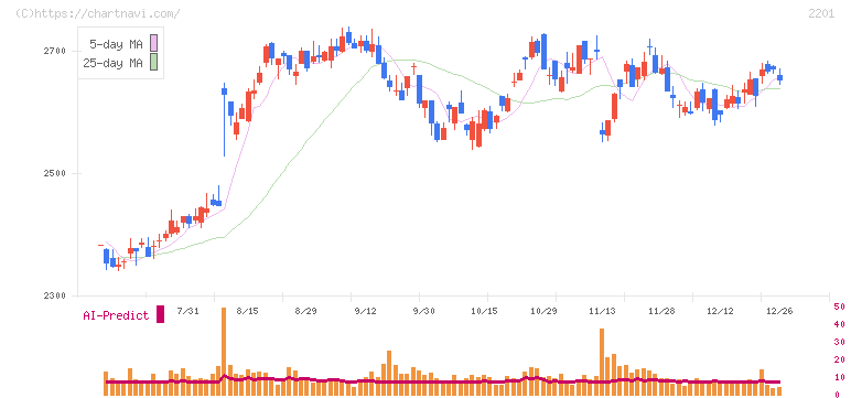 森永製菓(2201)の日足チャート