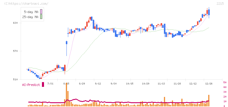 第一屋製パン(2215)の日足チャート
