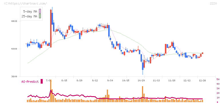 亀田製菓(2220)の日足チャート