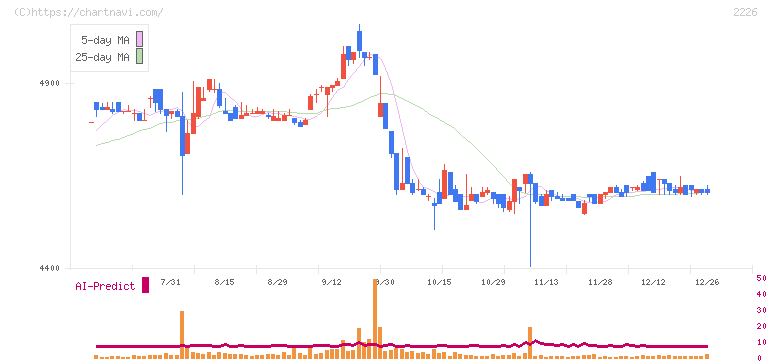 湖池屋(2226)の日足チャート