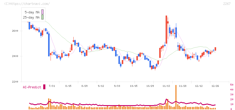 ヤクルト本社(2267)の日足チャート