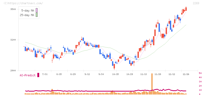 明治ホールディングス(2269)の日足チャート