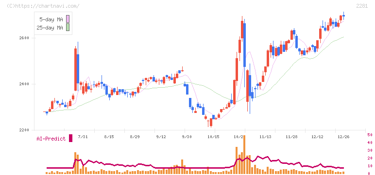 プリマハム(2281)の日足チャート