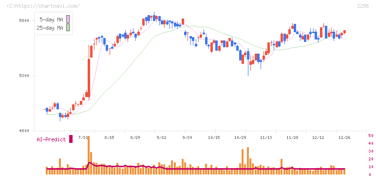 伊藤ハム米久ホールディングス(2296)の日足チャート