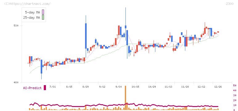 きょくとう(2300)の日足チャート