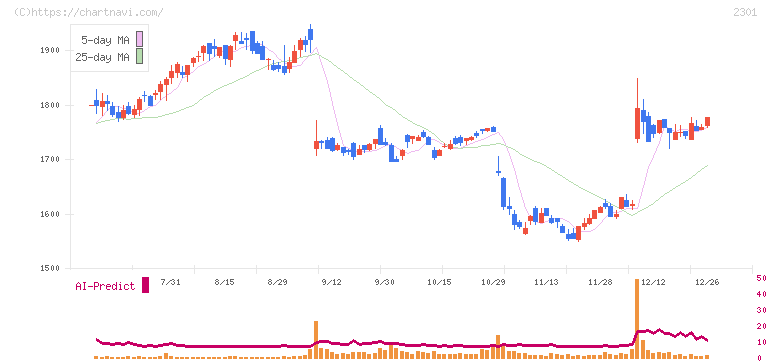 学情(2301)の日足チャート