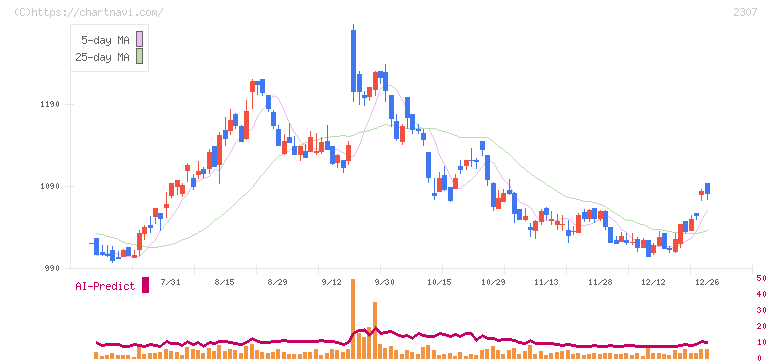 クロスキャット(2307)の日足チャート