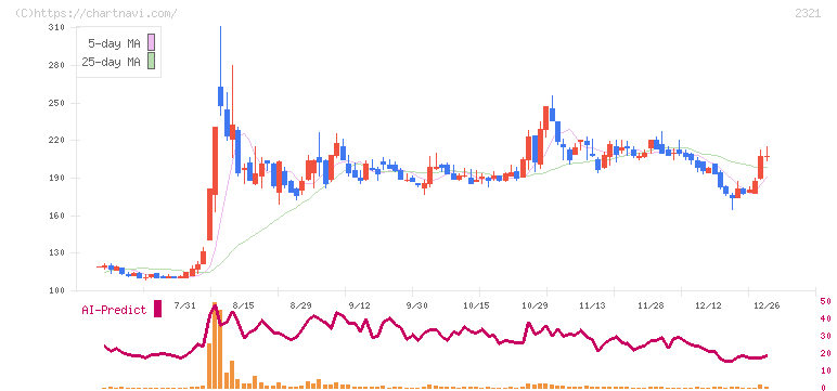 ソフトフロントホールディングス(2321)の日足チャート