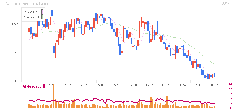デジタルアーツ(2326)の日足チャート