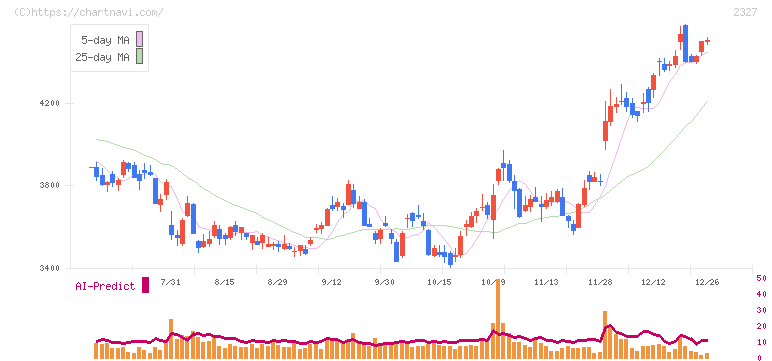 日鉄ソリューションズ(2327)の日足チャート