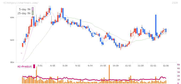 東北新社(2329)の日足チャート