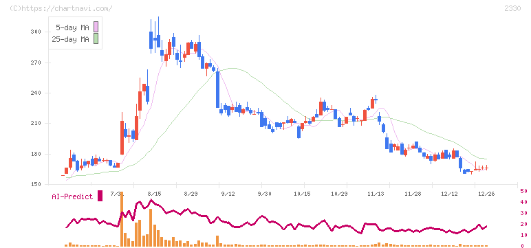 フォーサイド(2330)の日足チャート