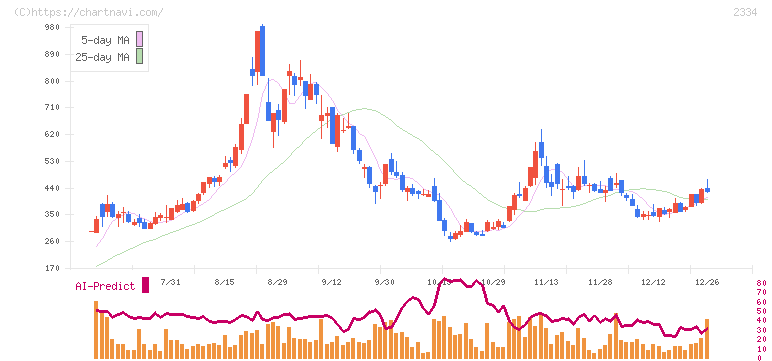 イオレ(2334)の日足チャート