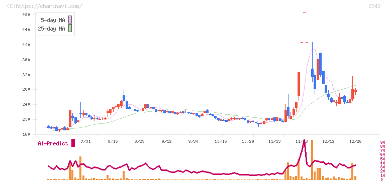 トランスジェニック(2342)の日足チャート